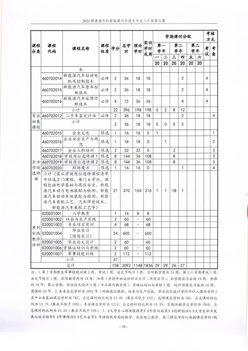 太阳集团tyc新能源汽车技术专业2023级人才培养方案_16